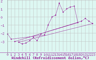 Courbe du refroidissement olien pour Chaumont (Sw)