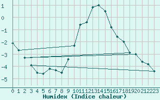 Courbe de l'humidex pour Wuerzburg