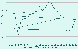 Courbe de l'humidex pour Albemarle