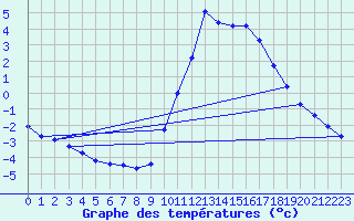 Courbe de tempratures pour Manlleu (Esp)