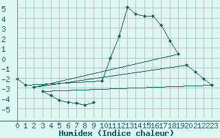 Courbe de l'humidex pour Manlleu (Esp)