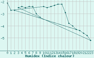 Courbe de l'humidex pour Kotka Haapasaari