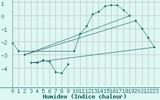 Courbe de l'humidex pour Trgueux (22)