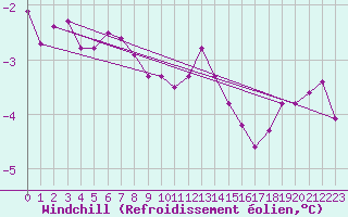 Courbe du refroidissement olien pour Braintree Andrewsfield