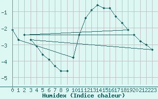 Courbe de l'humidex pour Saint-Ciers-sur-Gironde (33)