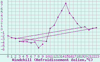 Courbe du refroidissement olien pour Montalbn
