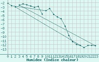 Courbe de l'humidex pour Baisoara