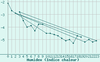 Courbe de l'humidex pour Bernina