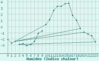 Courbe de l'humidex pour Toussus-le-Noble (78)