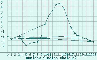 Courbe de l'humidex pour Emmendingen-Mundinge