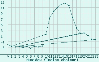 Courbe de l'humidex pour Grono