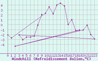 Courbe du refroidissement olien pour Katschberg
