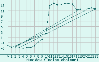 Courbe de l'humidex pour Saint-Saturnin-Ls-Avignon (84)