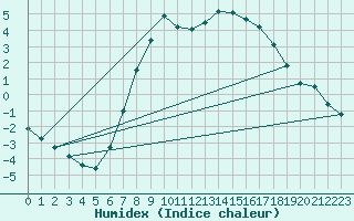 Courbe de l'humidex pour Goteborg