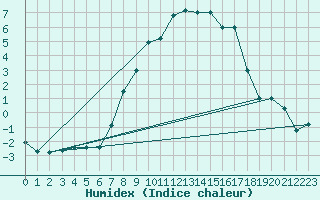 Courbe de l'humidex pour Grafenwoehr