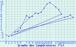 Courbe de tempratures pour Geilo-Geilostolen