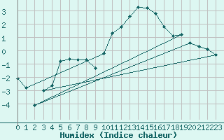 Courbe de l'humidex pour Le Mesnil-Esnard (76)