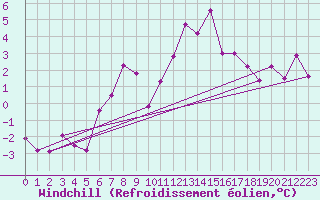 Courbe du refroidissement olien pour Villacher Alpe