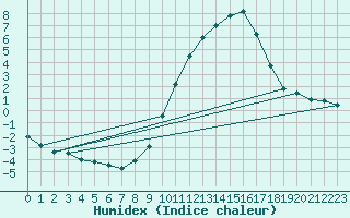 Courbe de l'humidex pour Lerida (Esp)