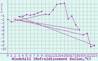 Courbe du refroidissement olien pour Ebnat-Kappel