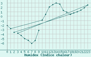 Courbe de l'humidex pour Boulaide (Lux)