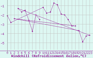 Courbe du refroidissement olien pour Les Charbonnires (Sw)