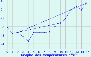 Courbe de tempratures pour Rodez (12)