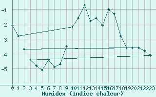 Courbe de l'humidex pour Montalbn