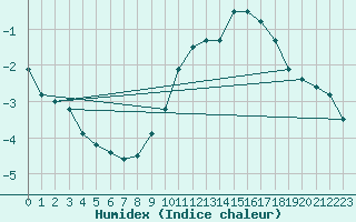 Courbe de l'humidex pour Orly (91)