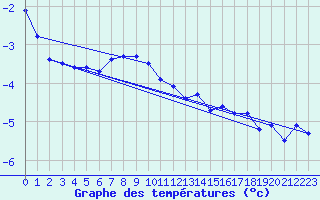 Courbe de tempratures pour Ischgl / Idalpe