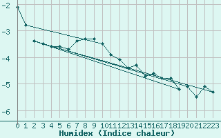 Courbe de l'humidex pour Ischgl / Idalpe