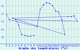 Courbe de tempratures pour Beznau