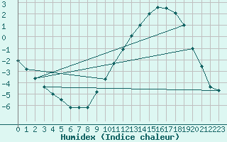 Courbe de l'humidex pour Montauban (82)