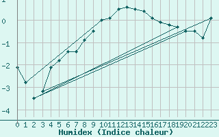 Courbe de l'humidex pour Lindenberg