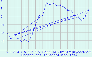 Courbe de tempratures pour Strommingsbadan