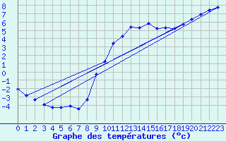 Courbe de tempratures pour Cerisiers (89)