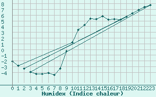 Courbe de l'humidex pour Cerisiers (89)