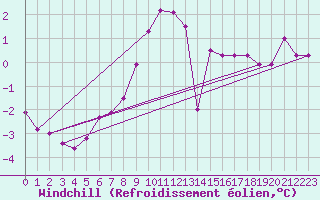 Courbe du refroidissement olien pour Saint Wolfgang