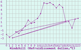 Courbe du refroidissement olien pour Guetsch