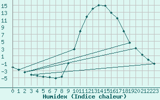 Courbe de l'humidex pour Molina de Aragn