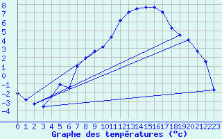 Courbe de tempratures pour Aoste (It)