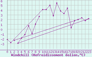 Courbe du refroidissement olien pour Moleson (Sw)