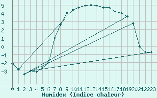 Courbe de l'humidex pour Takle