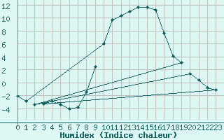 Courbe de l'humidex pour Muehlacker