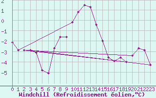 Courbe du refroidissement olien pour Semenicului Mountain Range