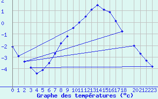 Courbe de tempratures pour Krangede