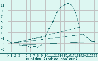 Courbe de l'humidex pour Auch (32)