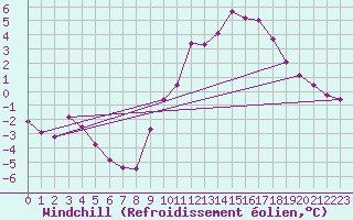 Courbe du refroidissement olien pour Anglars St-Flix(12)