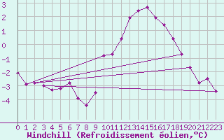 Courbe du refroidissement olien pour Dijon / Longvic (21)