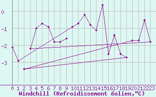 Courbe du refroidissement olien pour Angermuende
